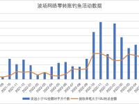 波场网络中已经有超过4.51亿USDT资金因遭受钓鱼攻击而损失