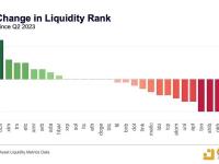 BCH第三季度市场流动性上升10%以上