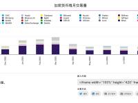 Coinbase10月份现货交易量达282亿美元，较9月上涨100%