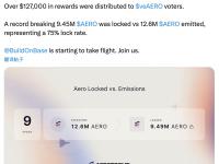 Aerodrome：向veAERO投票者发放了超过127,000美元的奖励