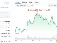 Lookonchain：过去一月SOL价格上涨约80%，或与Breakpoint2023、FTX有关