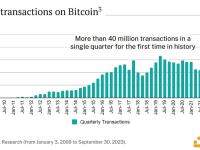 自2023年第三季度推出以来，比特币首次单季度结算交易量超过4000万笔