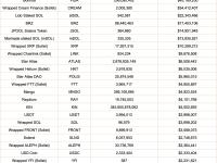 Lookonchain：目前FTX在Solana网络上持有约16.7亿美元加密资产