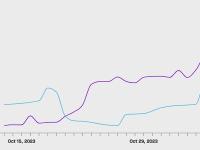 Lido网络资产管理规模约为186.4亿美元，过去7天增长37.31%