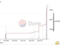 ethDYDX总跨链量达到3.5亿枚