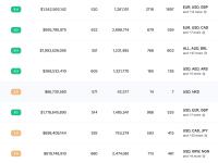HashKey Exchange每日交易量超过1亿美元，总交易量已超6亿美元