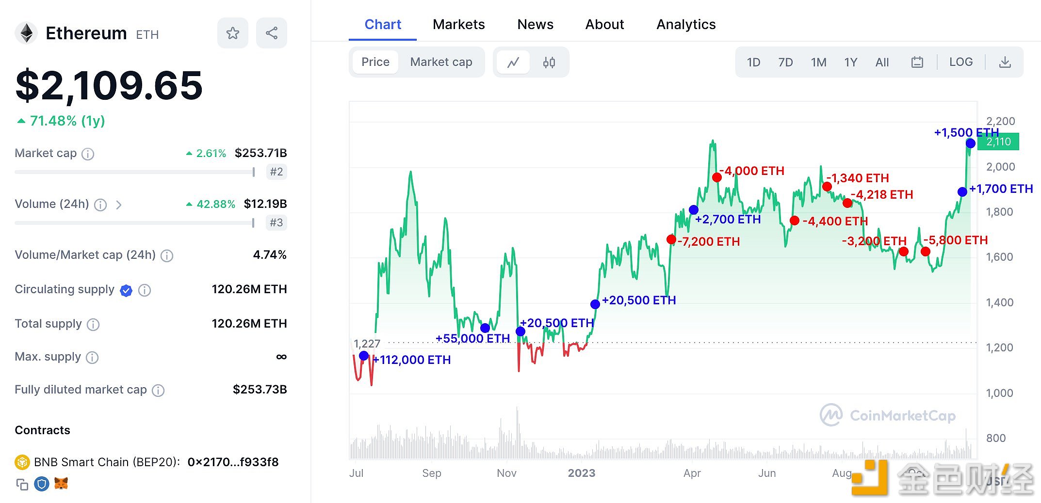 图片[1] - 某巨鲸从Kraken再次提出1500ETH，当前持仓ETH未实现利润约1.54亿美元