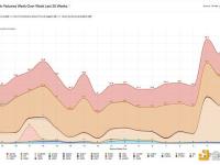 ChainArgos：过去四周用于链上交易的DAI数量增加400%-500%