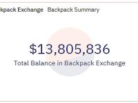 FTX前高管团队推出的Backpack Exchange交易所内USDC已接近20万枚，SOL超22万枚