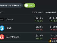 Bitmap的交易量已超越decentraland和sandbox land