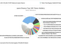 YFI暴跌43%，社区猜测退出骗局
