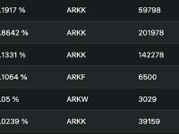 ARK方舟基金上周至今增持超3000万美元的Coinbase股票