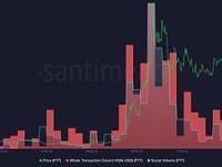 FTT过去24小时内上涨了26.6%，24小时交易量飙升318%