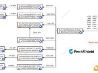 PeckShield：HECO Chain上8660万美元资金流出可能与被泄露操作员的有关