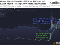 10 个最大的钱包在19天内积累了价值1280万美元的FTT