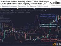 Santiment：在行情反弹之前，占总供应量3.54%的USDT和占总供应量0.72%的USDC转移到交易所