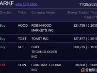Ark Invest昨日再次买入Robinhood股票