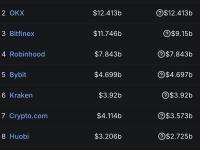 Lookonchain：Binance、OKX和Bitfinex目前各持有669.17亿、124.13亿及117.46亿美元的资产