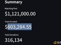 Gitcoin：GG19已结束，捐赠金额超60万美元