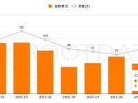 11月加密市场融资额为12亿美元，环比增长178.4%