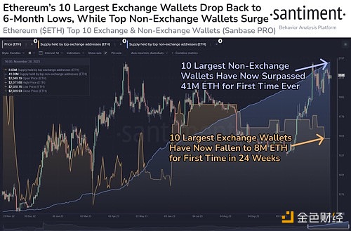 图片[1] - 以太坊前十大巨鲸持有4100万枚ETH，创历史新高