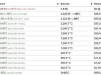 某巨鲸向Binance存入730枚BTC，仍持有1,500枚BTC