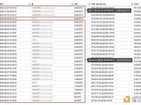 某巨鲸45分钟前将1,000枚BTC转入Binance，仍持有3,000枚BTC
