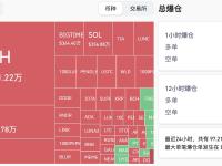 过去12小时全网爆仓金额为2.14亿美元