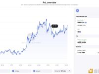 某巨鲸10小时前再次购买了931.1枚ETH，自10月13日以来已积累26,561枚ETH