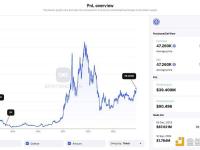 巨鲸0x496在18分钟前向Kraken存入39,260枚ETH，预计利润3940万美元