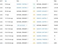 与DWF Labs相关的钱包在10分钟前收到350万枚IOTX