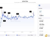 Storj团队约5小时前向Binance存入300万枚STORJ