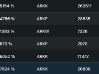 ARK Invest 12月1日至今累计减持340530股Coinbase股票，价值约4584万美元