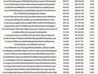 ORDI前30位持有者持币1678万枚，占总供应量的79.94%