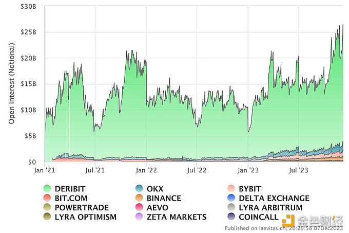 图片[1] - Deribit：目前拥有225亿美元的名义期权未平仓合约