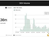 Aptos链上DEX单周交易额超1600万美元，相比前一周翻倍