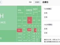 过去1小时全网爆仓金额为6096万美元