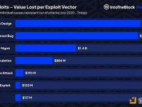IntoTheBlock：与私钥管理相关的DeFi漏洞问题已导致14亿美元的损失