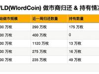 WLD做市商过去一周累计归还2320万枚WLD和6557万枚USDC
