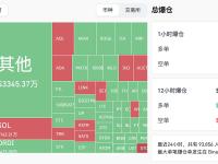 过去24小时全网爆仓金额达2.24亿美元
