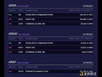 ARK Invest减持价值约552万美元的Coinbase股票