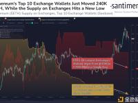 Santiment：前十大交易所钱包在过去24小时内转移24万枚ETH