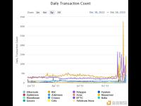 Etherscan：过去几周主要EVM链上95%的交易活动都是铭文