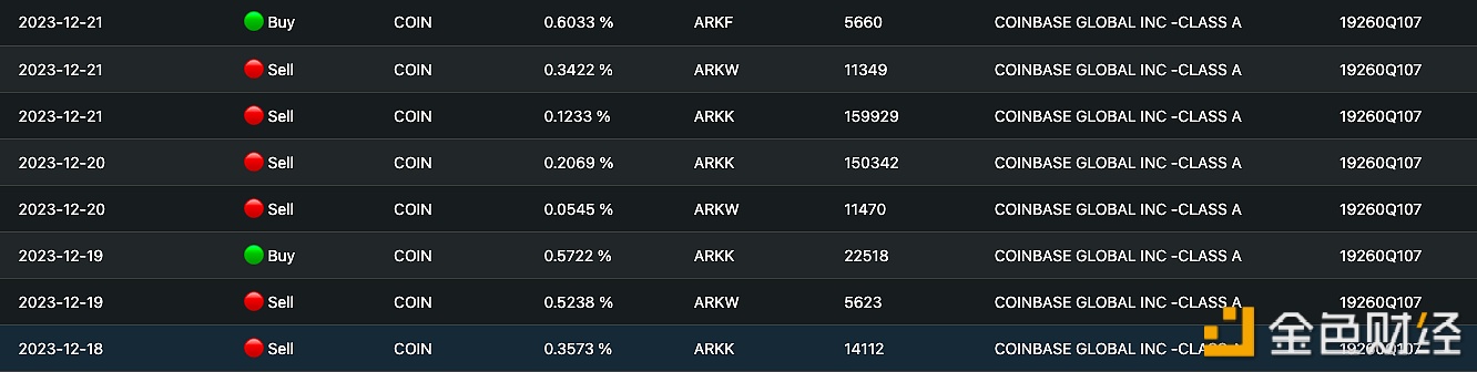 图片[1] - ARK Invest上周至今累计减持5697万美元COIN