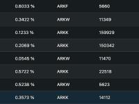 ARK Invest上周至今累计减持5697万美元COIN