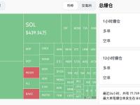 过去4小时全网爆仓金额为6344.71万美元