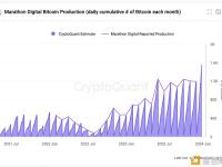 CryptoQuant联创：Marathon Digital Holdings本月产量创历史新高