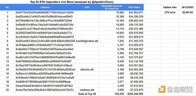 图片[1] - 47.7万枚ETH已存Blast，并将锁定至2024年2月24日