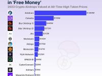 Arbitrum、Celestia和Blur的首次空投合计占2023年空投总量的69.9%