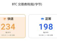 比特币常规交易手续费升至198 sats/字节